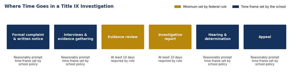 Title IX investigation timeline image